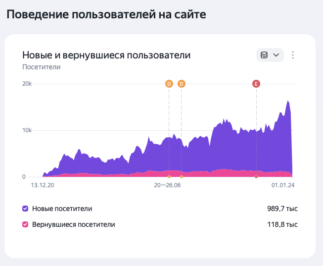 Диастаз: скриншот аналитики и позиций 1