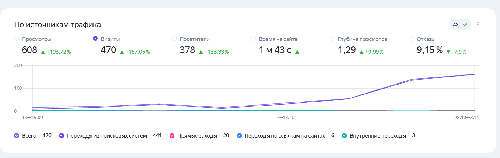 Гинекология: скриншот аналитики и позиций 1