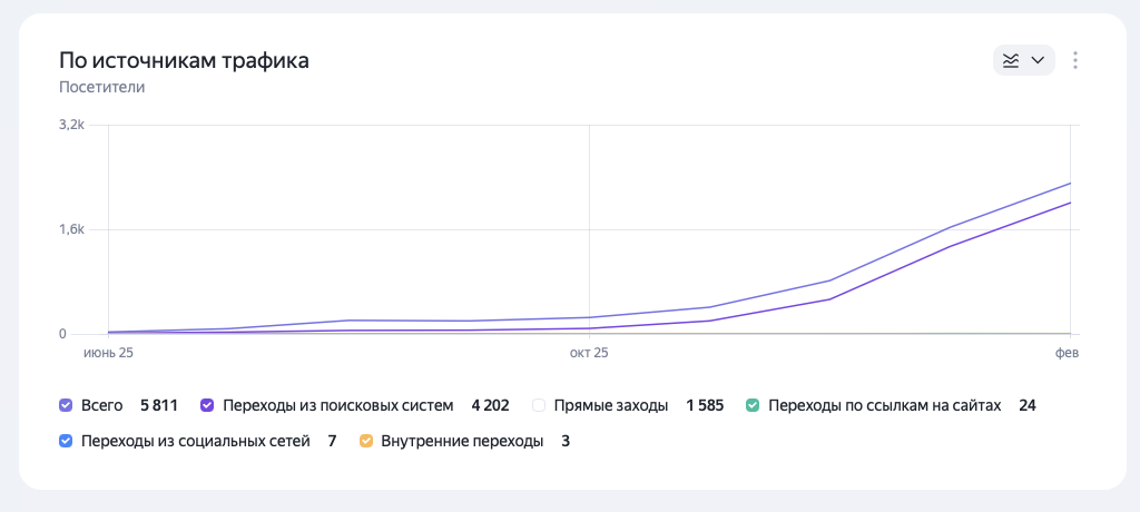 Сайт врача: скриншот аналитики и позиций 3