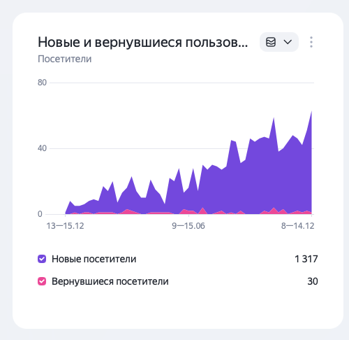 Сайт хирурга: скриншот аналитики и позиций 1